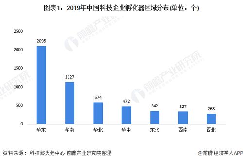 2020年中国科技企业孵化器行业区域竞争格局分析 江苏 广东 各有千秋