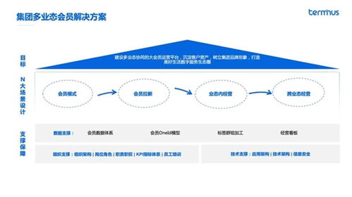 转型 破局 看数字化会员如何重塑企业竞争力