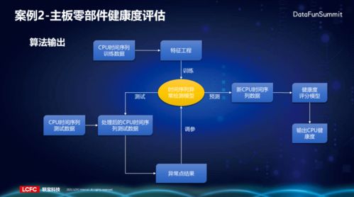 工业大数据结合医疗领域APACHE体系在联宝科技的研究与应用