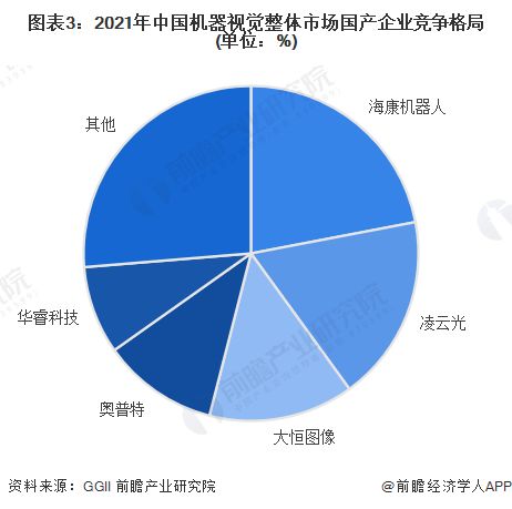 洞察2023 中国机器视觉行业竞争格局及市场份额 附区域竞争力 企业竞争力等