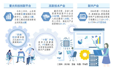 山东产研院力破科技成果转化难,不到一年孵化77家高新技术企业